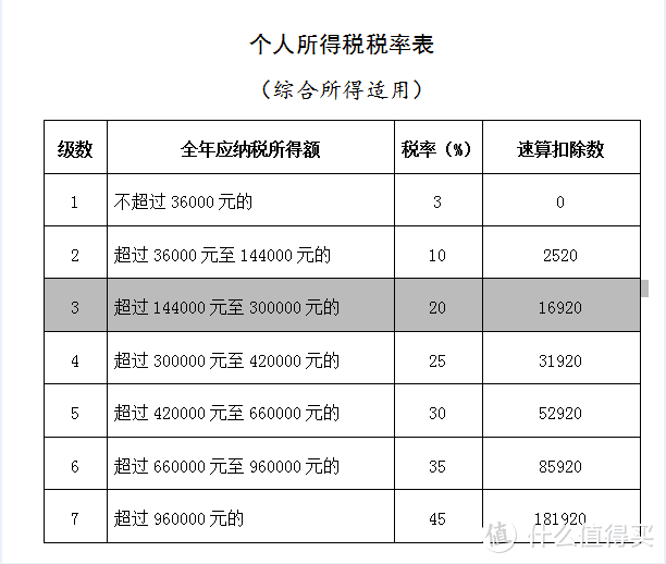 上图为个人所得税年综合所得对应税率表