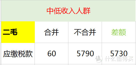 同样发6万，别人交税60你交6000。单位发放的年终奖如何更少交税？​