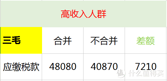 同样发6万，别人交税60你交6000。单位发放的年终奖如何更少交税？​