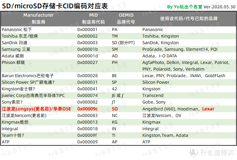 二手TF存储卡选购指南 · 闲鱼实战篇