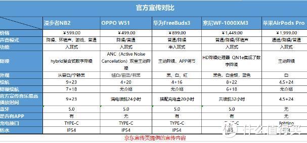 性价比之高远超苹果AirPods Pro，老牌国货崛起，实力不输华为