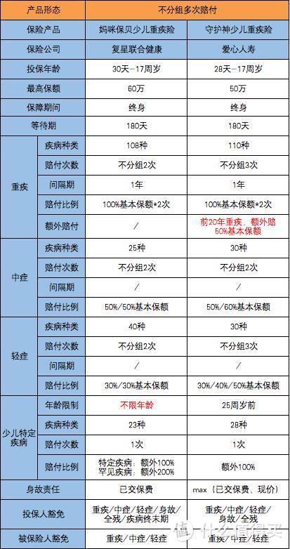 守护神少儿重疾险，你需要知道的，亮点和不足！