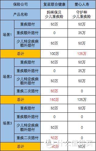 守护神少儿重疾险，你需要知道的，亮点和不足！