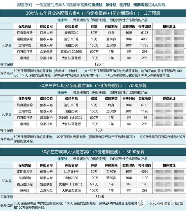 怎么样给家中顶梁柱——父亲，一份全面的保障呢？