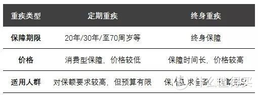 重疾险到底该如何选，才能不入坑？| 超详细攻略