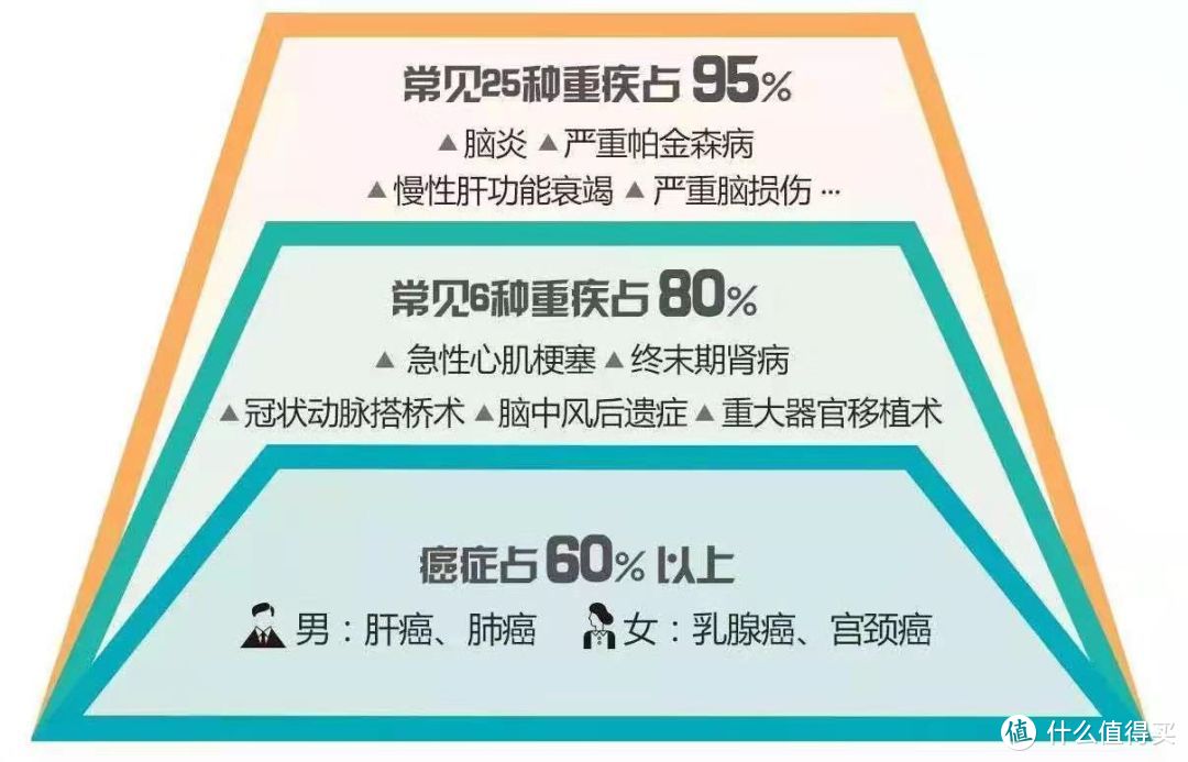 重疾险到底该如何选，才能不入坑？| 超详细攻略