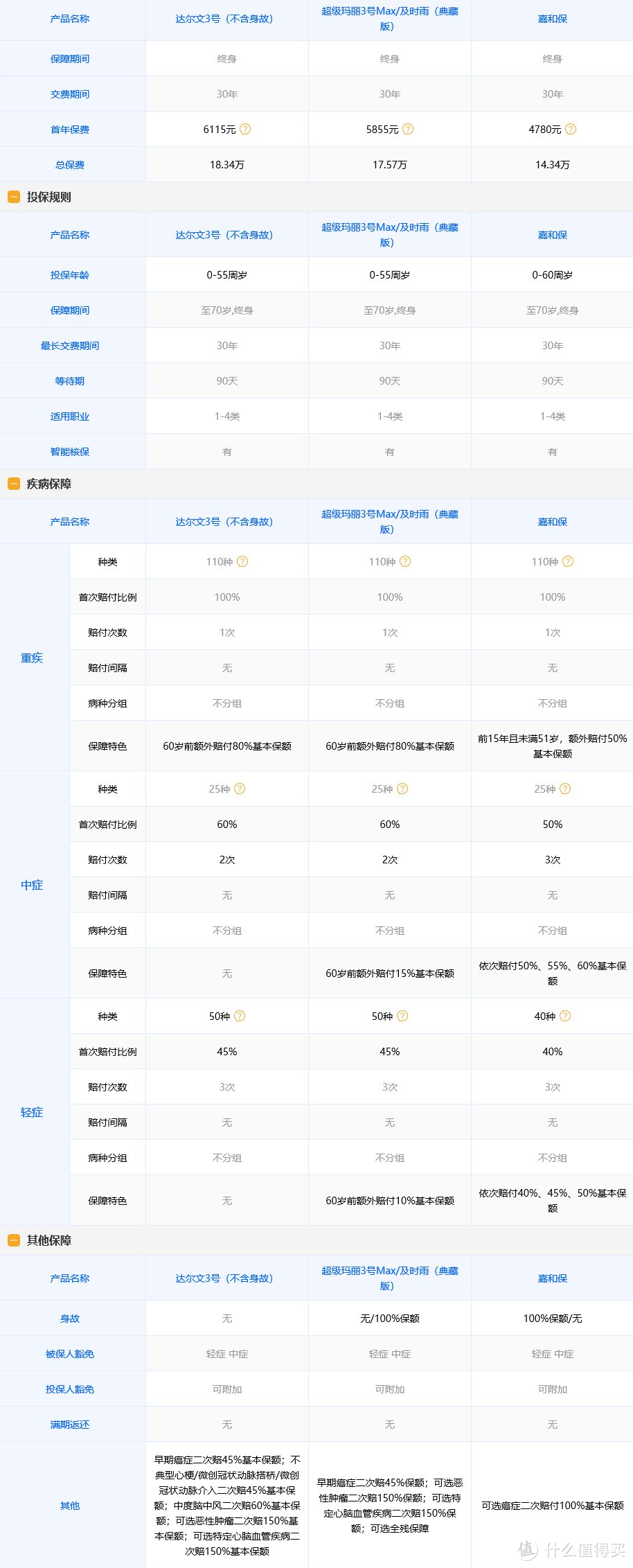 重疾险到底该如何选，才能不入坑？| 超详细攻略