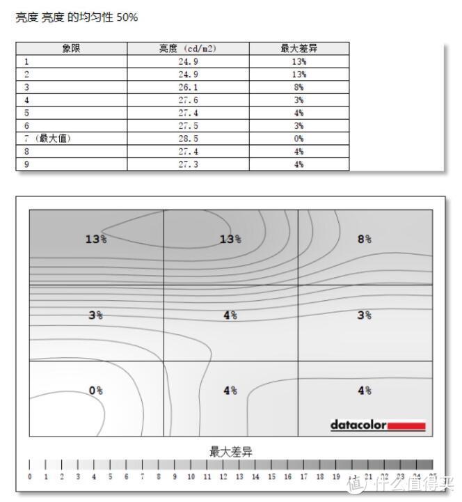 50%亮度均匀性