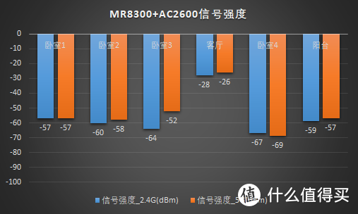 领势 MR8300+AC2600 Mesh 组网解决老屋 Wi-Fi 覆盖难题(含教程)