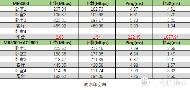 领势 MR8300+AC2600 Mesh 组网解决老屋 Wi-Fi 覆盖难题(含教程)