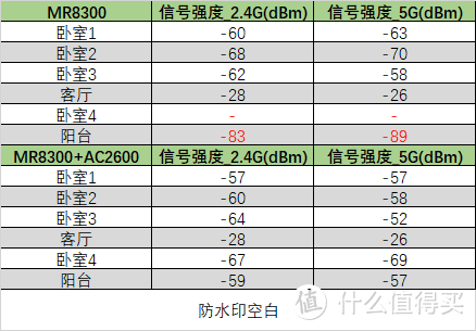 领势 MR8300+AC2600 Mesh 组网解决老屋 Wi-Fi 覆盖难题(含教程)