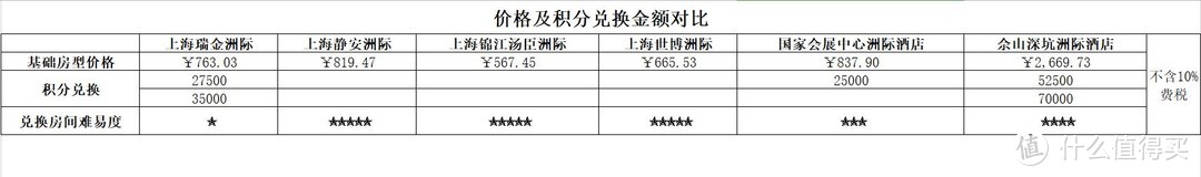 六间酒店同日基础房型价格对比以及积分兑换分值对比