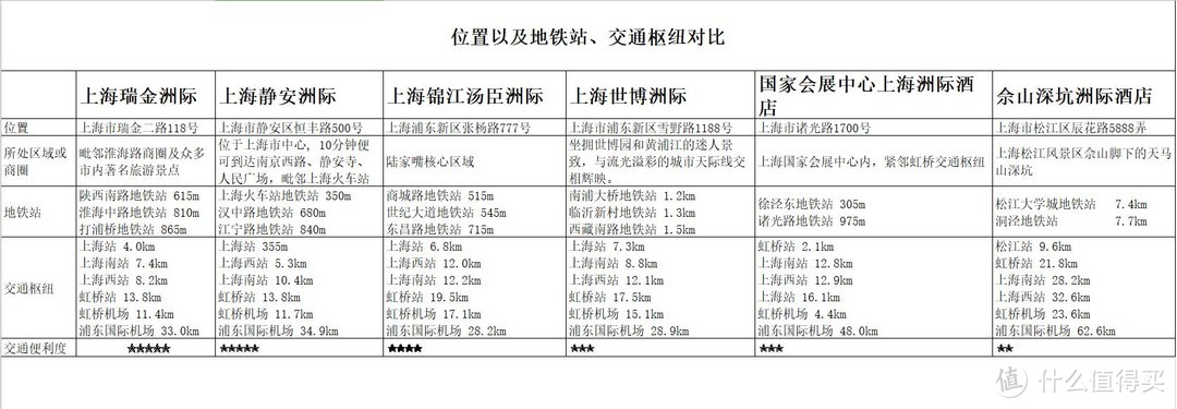 酒店位置以及附近地铁站距离、去往机场火车站的距离