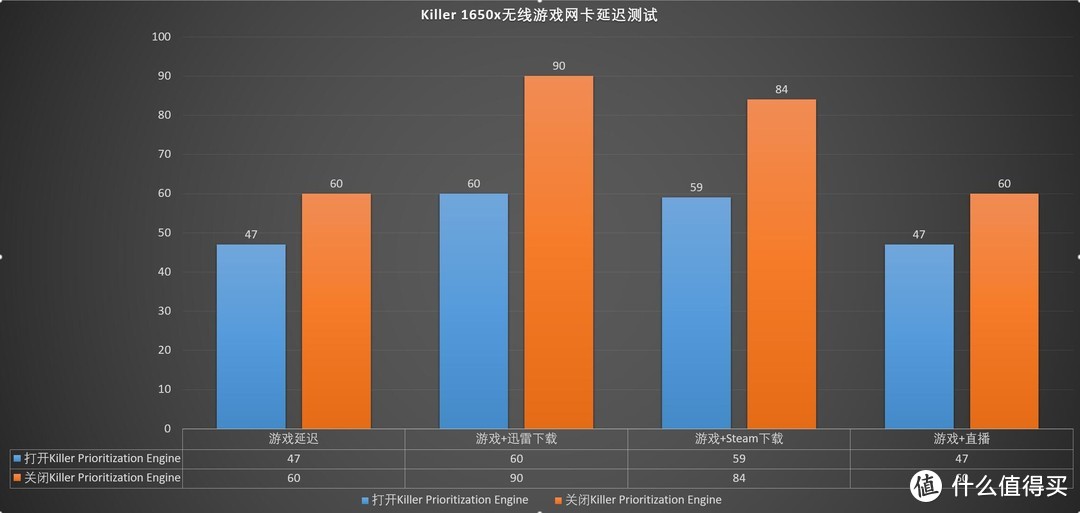 彻底抛弃网线，体验无线玩游戏的畅爽！Killer AX1650x无线网卡 深度评测