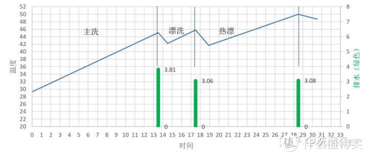 洗涤程序的真相暨热交换烘干效果揭秘