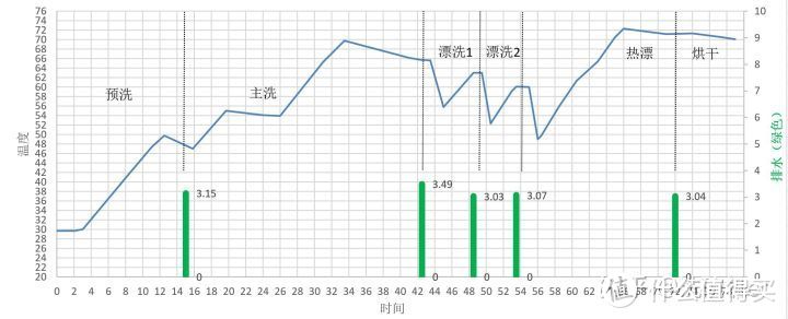 洗涤程序的真相暨热交换烘干效果揭秘