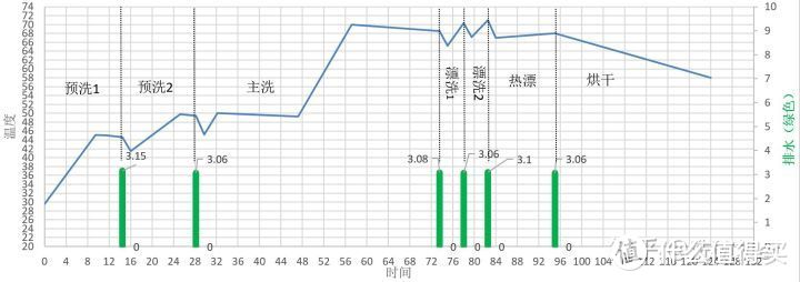 洗涤程序的真相暨热交换烘干效果揭秘