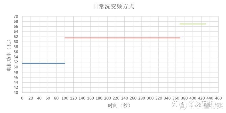 洗涤程序的真相暨热交换烘干效果揭秘