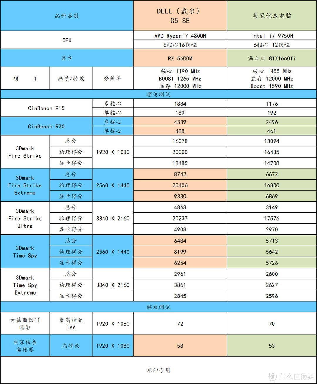 六七千元的电竞游戏本新的性价比选择——DELL G5 SE