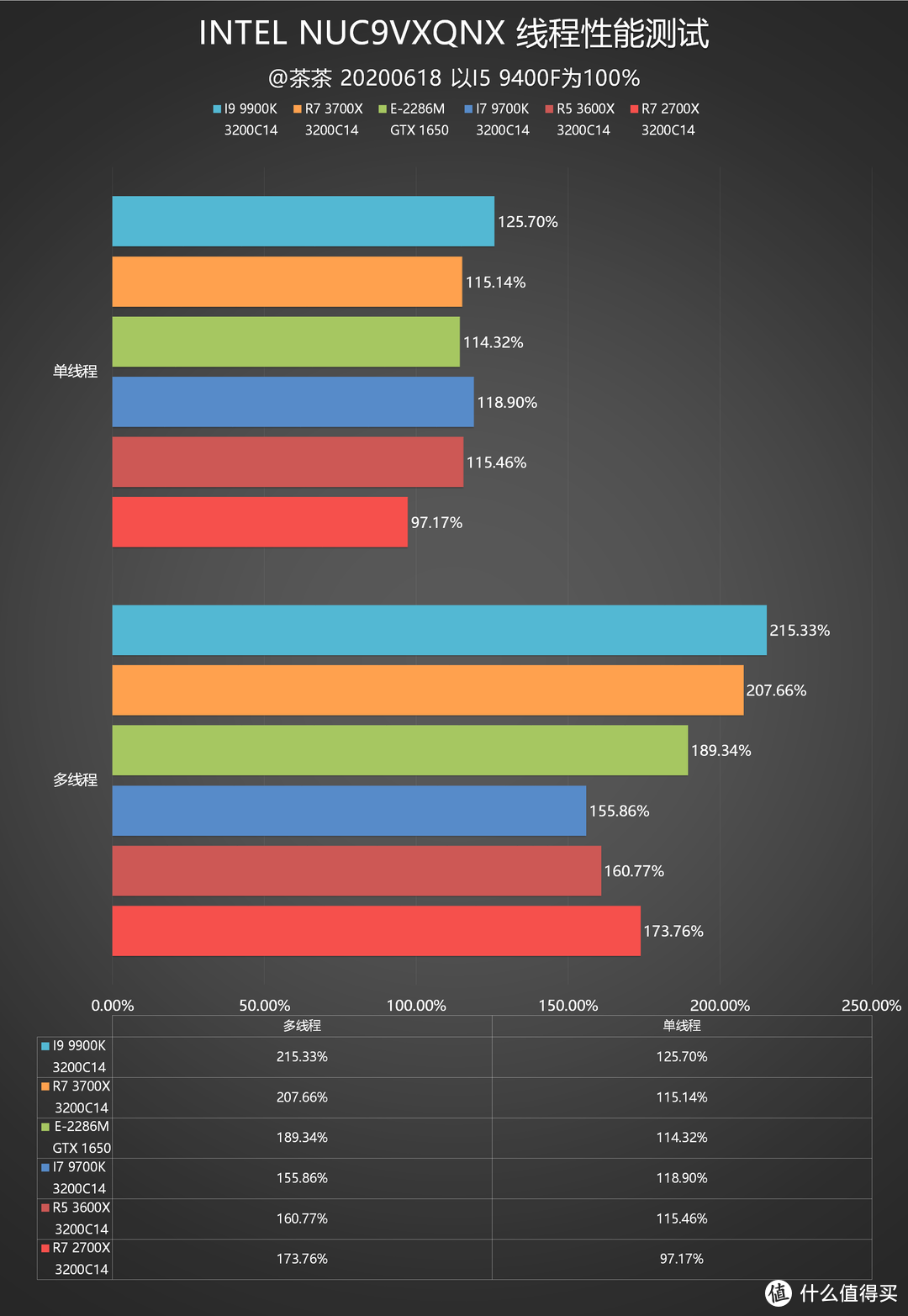 【茶茶】小身板大钢炮？INTEL 石英峡谷NUC测试报告