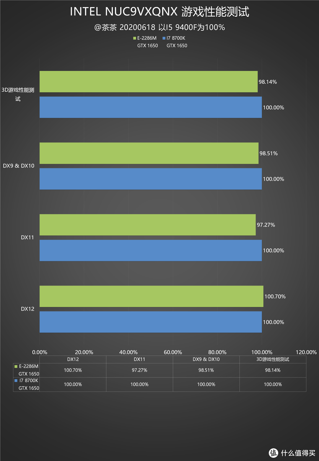 【茶茶】小身板大钢炮？INTEL 石英峡谷NUC测试报告