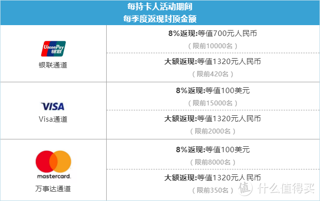 七月三大信用卡活动，哪个值得参加？