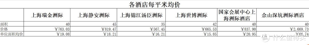 基础房型价格与面积核算后的均价