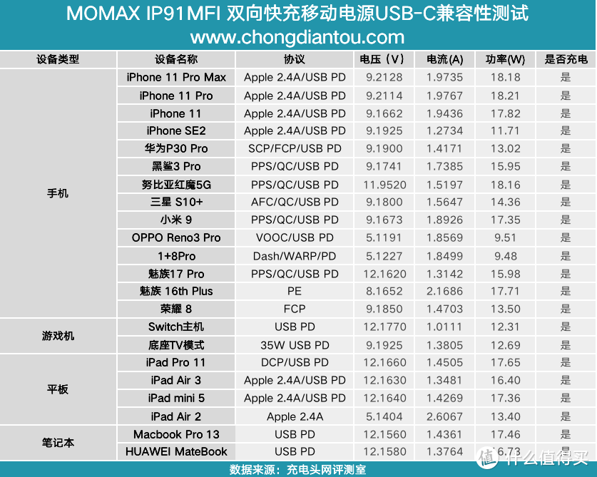 PD、SCP、PE等快充加持，苹果口快充输入，摩米士无线充电宝评测（IP91MFI）     