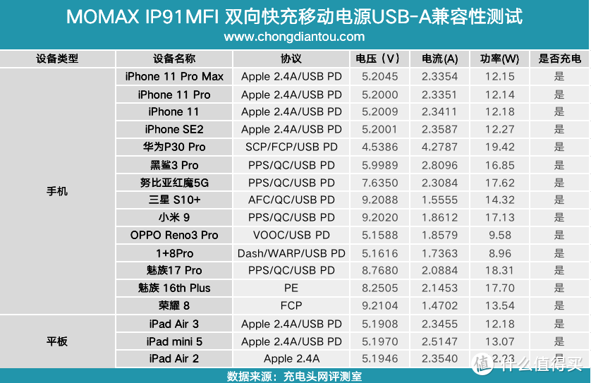 PD、SCP、PE等快充加持，苹果口快充输入，摩米士无线充电宝评测（IP91MFI）     