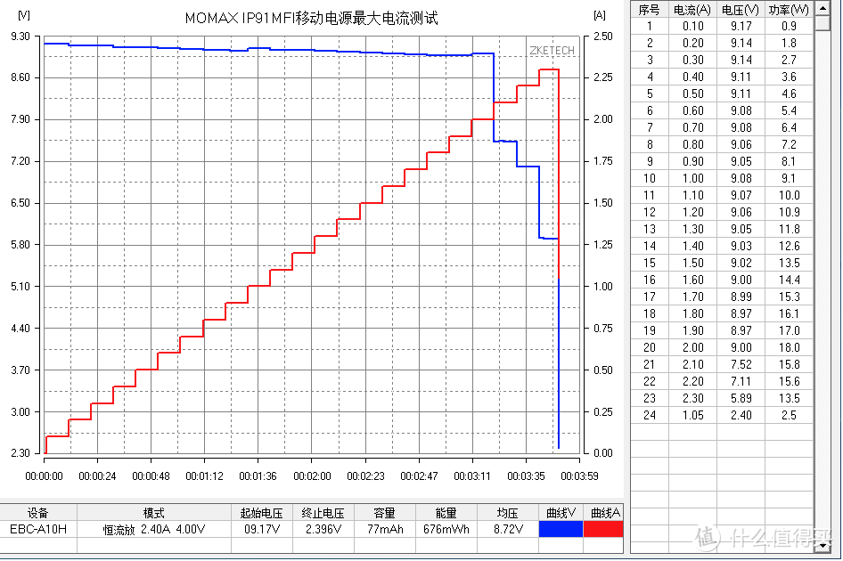 PD、SCP、PE等快充加持，苹果口快充输入，摩米士无线充电宝评测（IP91MFI）     