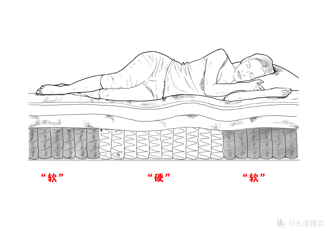 床垫还分三区？五区？七区？分区床垫究竟是不是智商税？