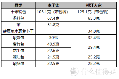 【硬核评测】李子柒螺蛳粉代工厂是柳江人家?口感是否一样，买谁更靠谱?