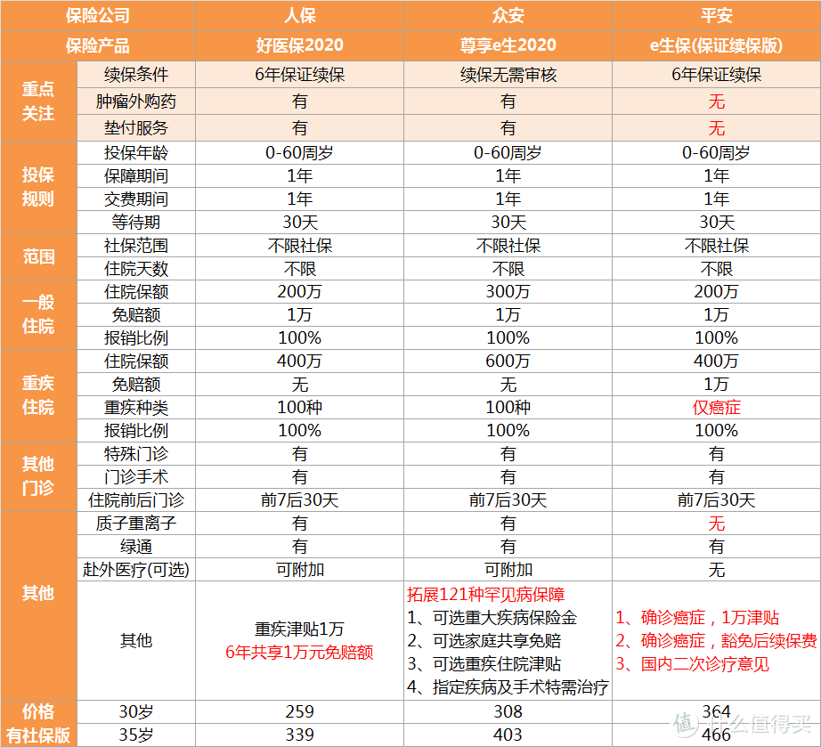 如何才能买到合适的百万医疗险？