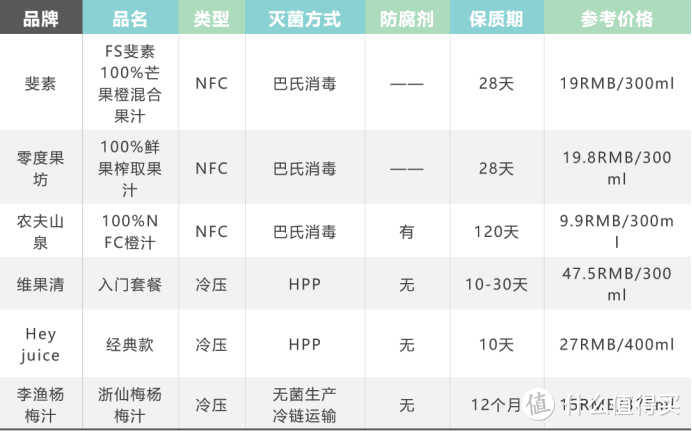 果汁中的优等生 | 6款便于囤货的nfc、冷压果汁，谁能在这个汗流浃背的梅雨季入驻你的冰箱？