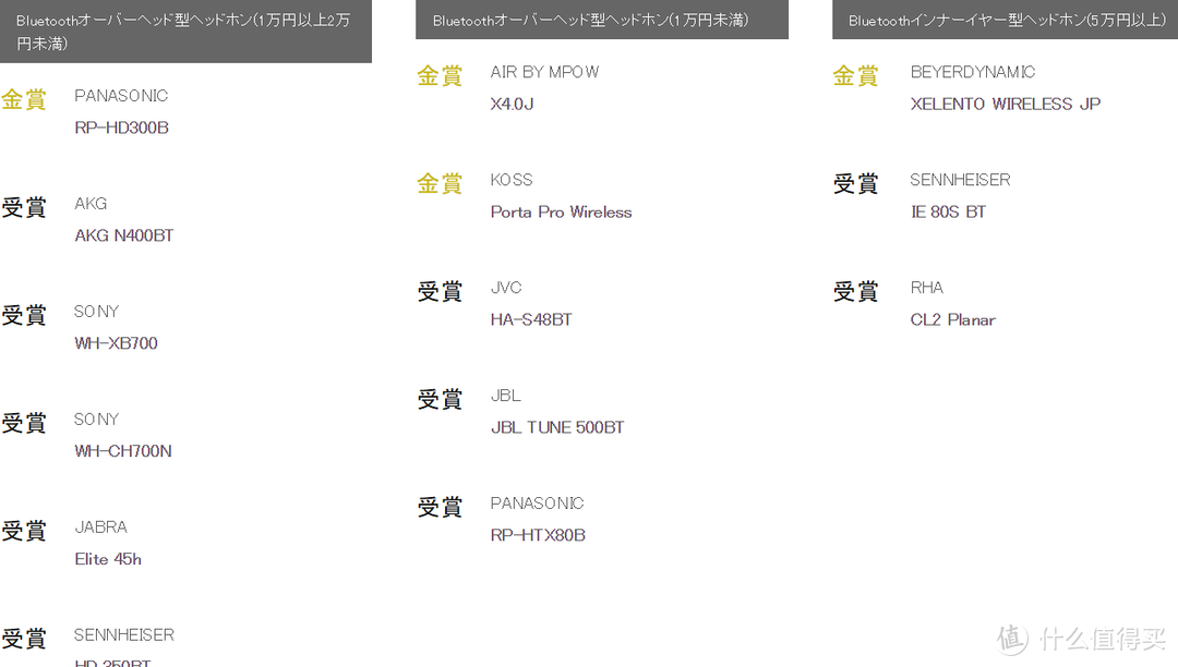 日本国最大级VGP2020夏季 全球耳机授奖名录 全点评