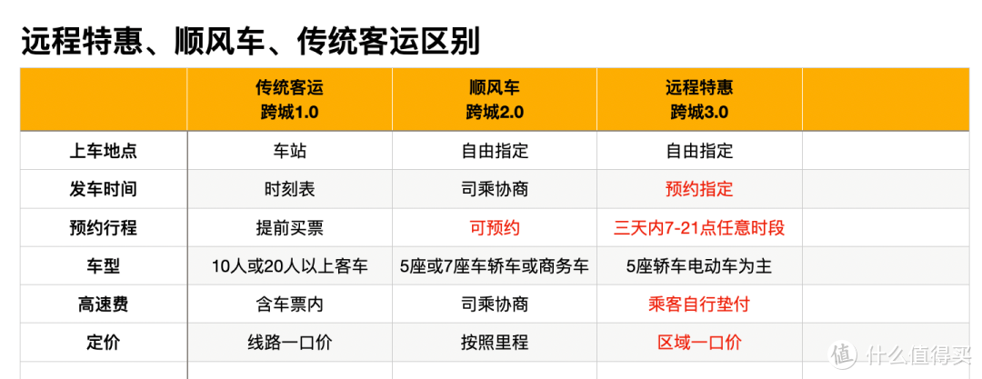 跨城打车低至一折！亲测5元80公里，滴滴远程特惠真香