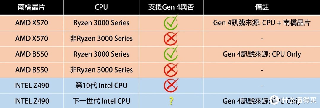 Z490 VS PCIe 4.0破除迷局全面解析 - 支持性?硬件?芯片组一次讲清楚