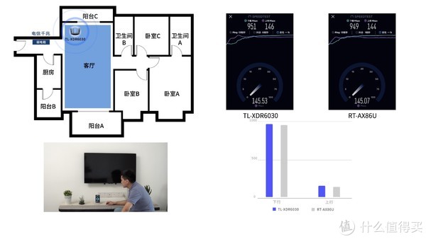 客厅两款路由器都能跑到峰值，950左右，差不多
