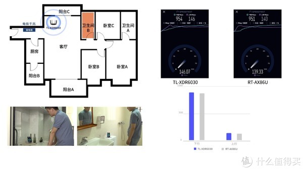 卫生间B两款路由器都能跑到峰值，没有差距