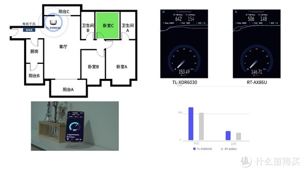 卧室C整体表现还是TP更好一些，差距在100多