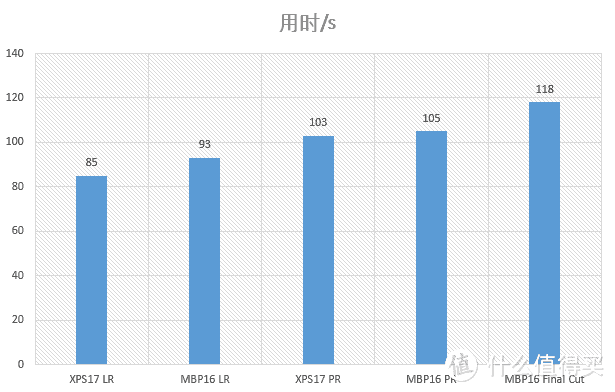 创作性能王对王：DELL XPS17-9700, MacBook Pro 16体验详细对比