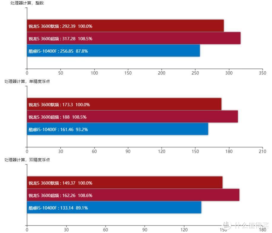 千元级CPU该选谁？AMD 锐龙5 3600对比酷睿i5-10400F告诉你