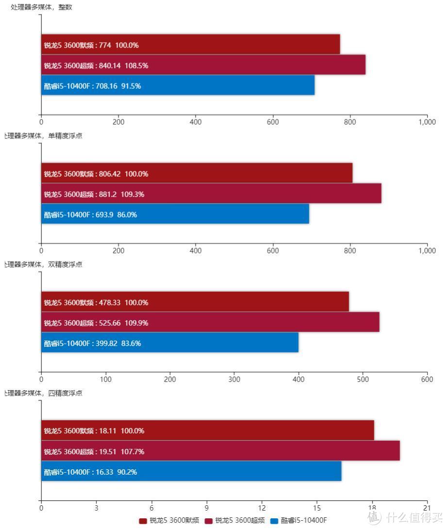 千元级CPU该选谁？AMD 锐龙5 3600对比酷睿i5-10400F告诉你