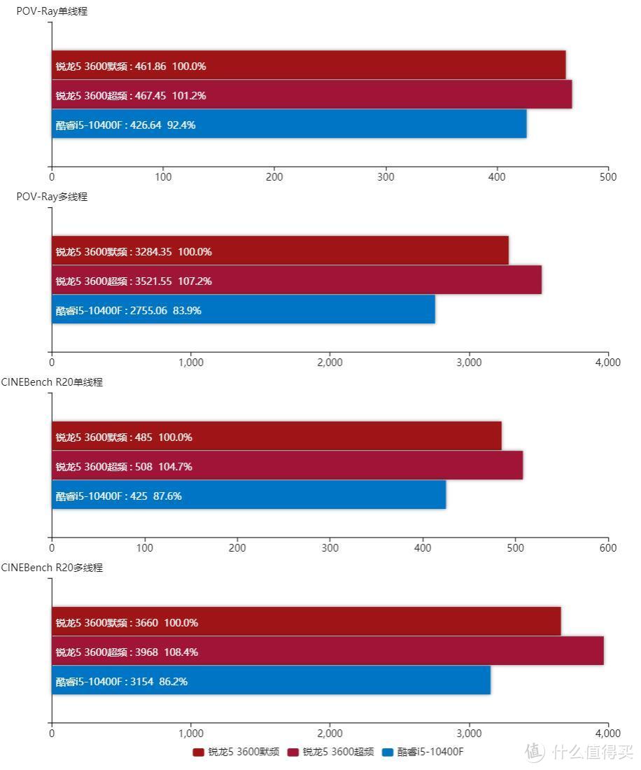 千元级CPU该选谁？AMD 锐龙5 3600对比酷睿i5-10400F告诉你