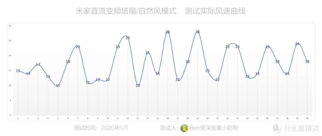 买风扇选塔扇靠谱吗？硬核型拆解对比，答案全在这一篇____米家直流变频塔扇