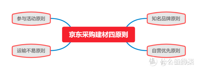 线上究竟如何购买家装建材？优势在哪？少走弯路避大坑，这一篇文章通通告诉你～