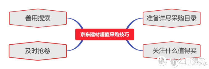 线上究竟如何购买家装建材？优势在哪？少走弯路避大坑，这一篇文章通通告诉你～