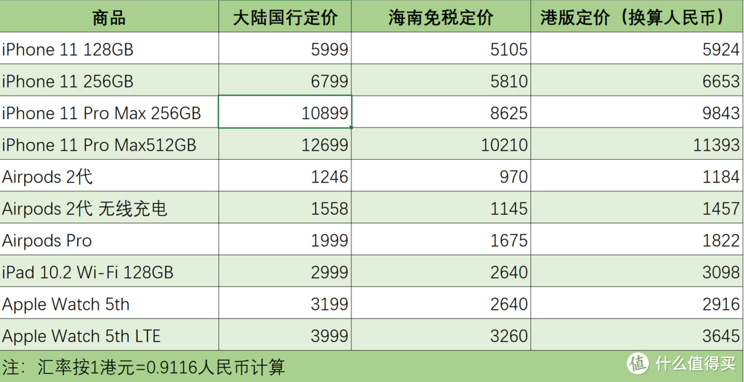 免税购物：海南免税iPhone最高便宜2489元 力度大于港行 高端酒类便宜近8000元