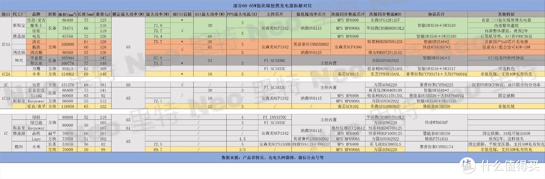 浅谈路转粉眼中多口氮化镓快充的选购及使用