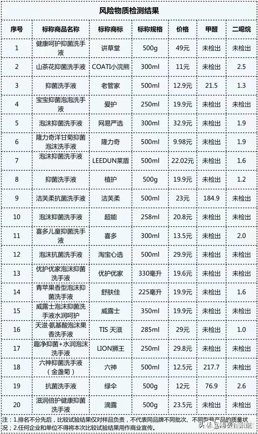 20款抗（抑）菌洗手液对比：淘宝心选、滴露、舒肤佳杀菌最快